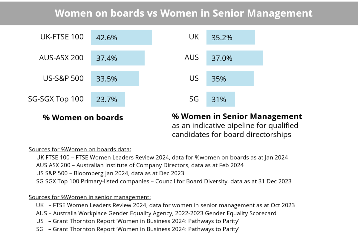 Council for Board Diversity Singapore Women on Boards vs Senior Mgmt Dec 2023